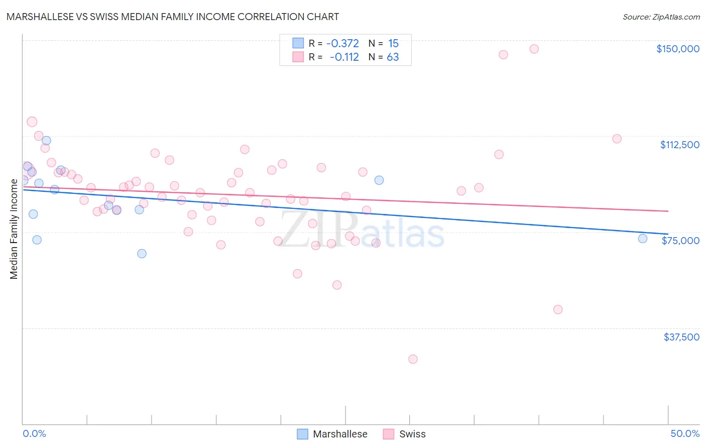 Marshallese vs Swiss Median Family Income