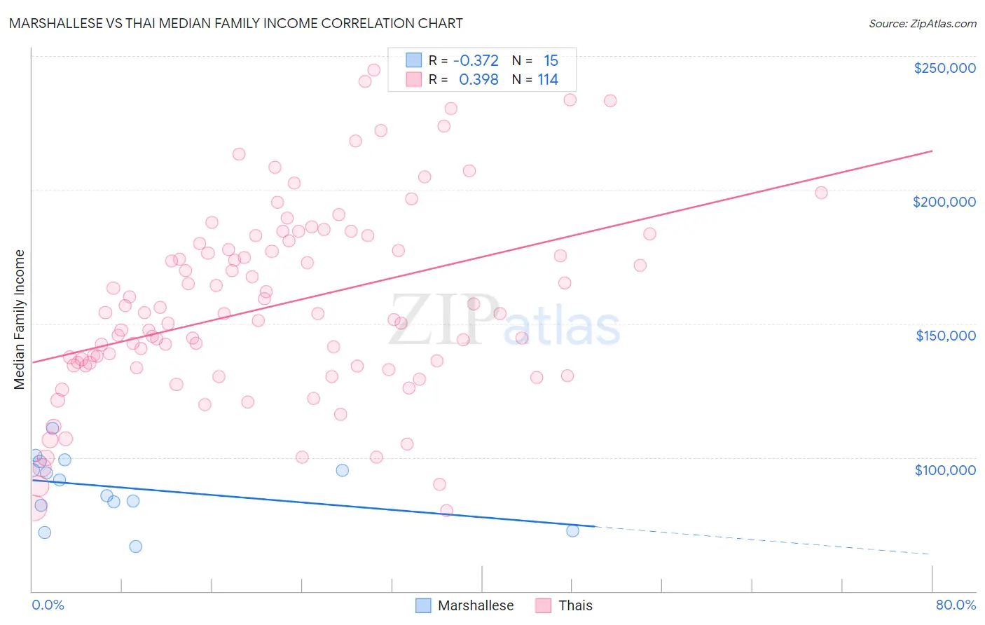 Marshallese vs Thai Median Family Income