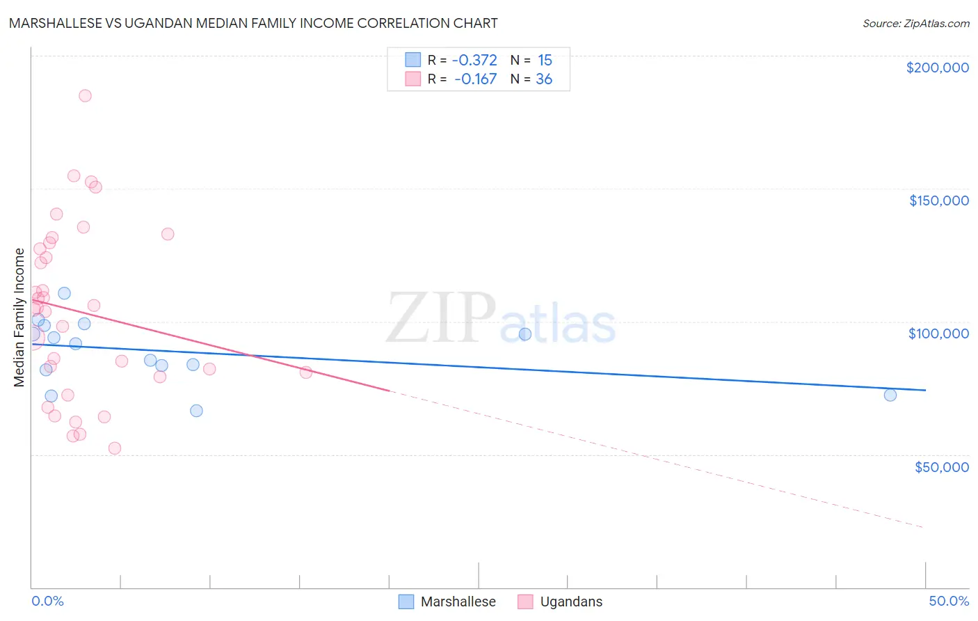 Marshallese vs Ugandan Median Family Income