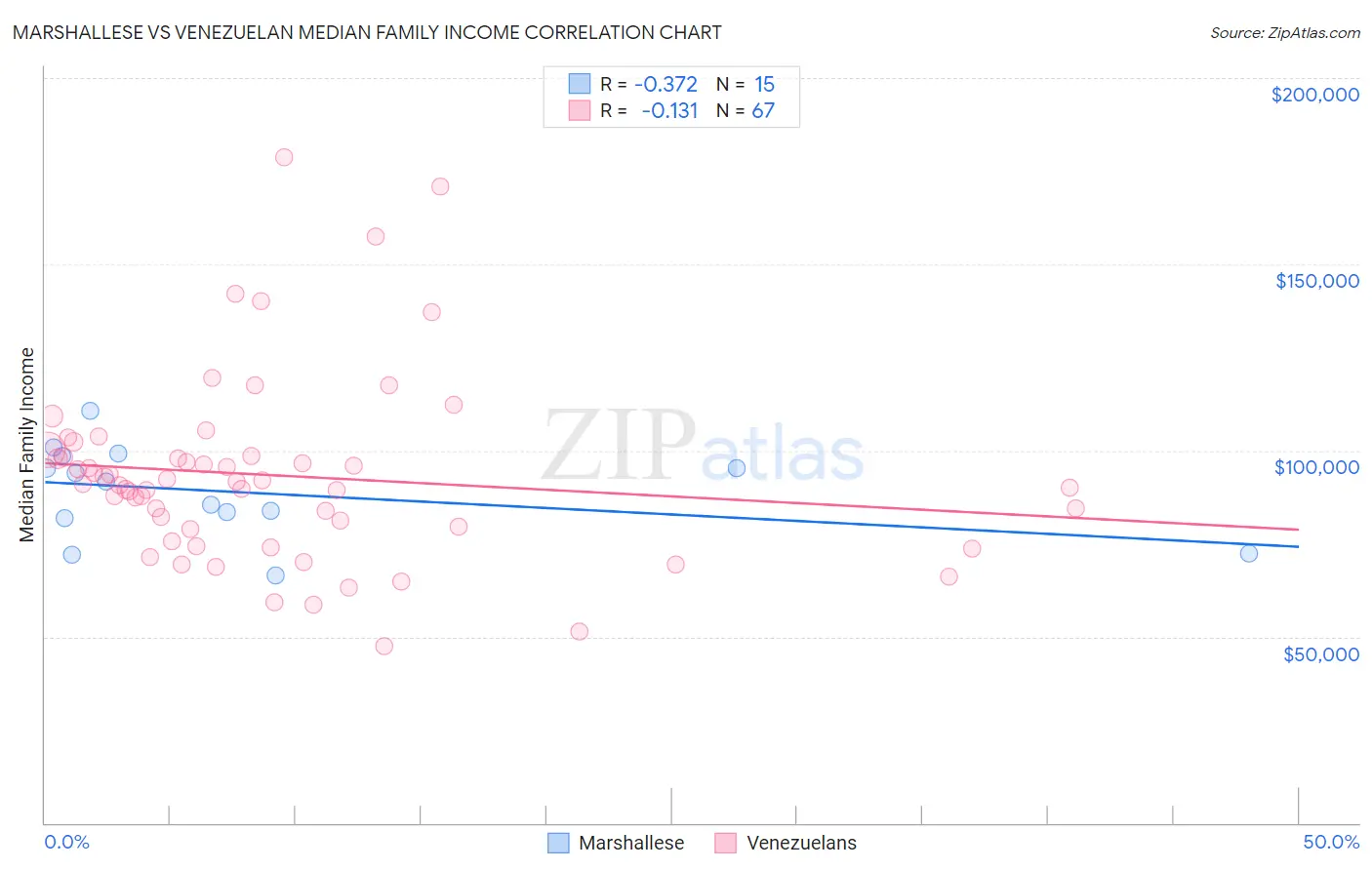 Marshallese vs Venezuelan Median Family Income