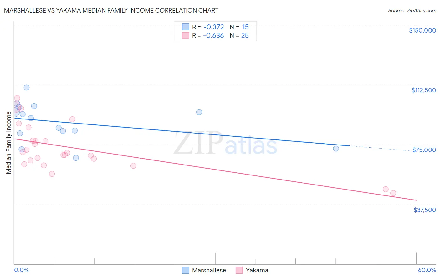 Marshallese vs Yakama Median Family Income