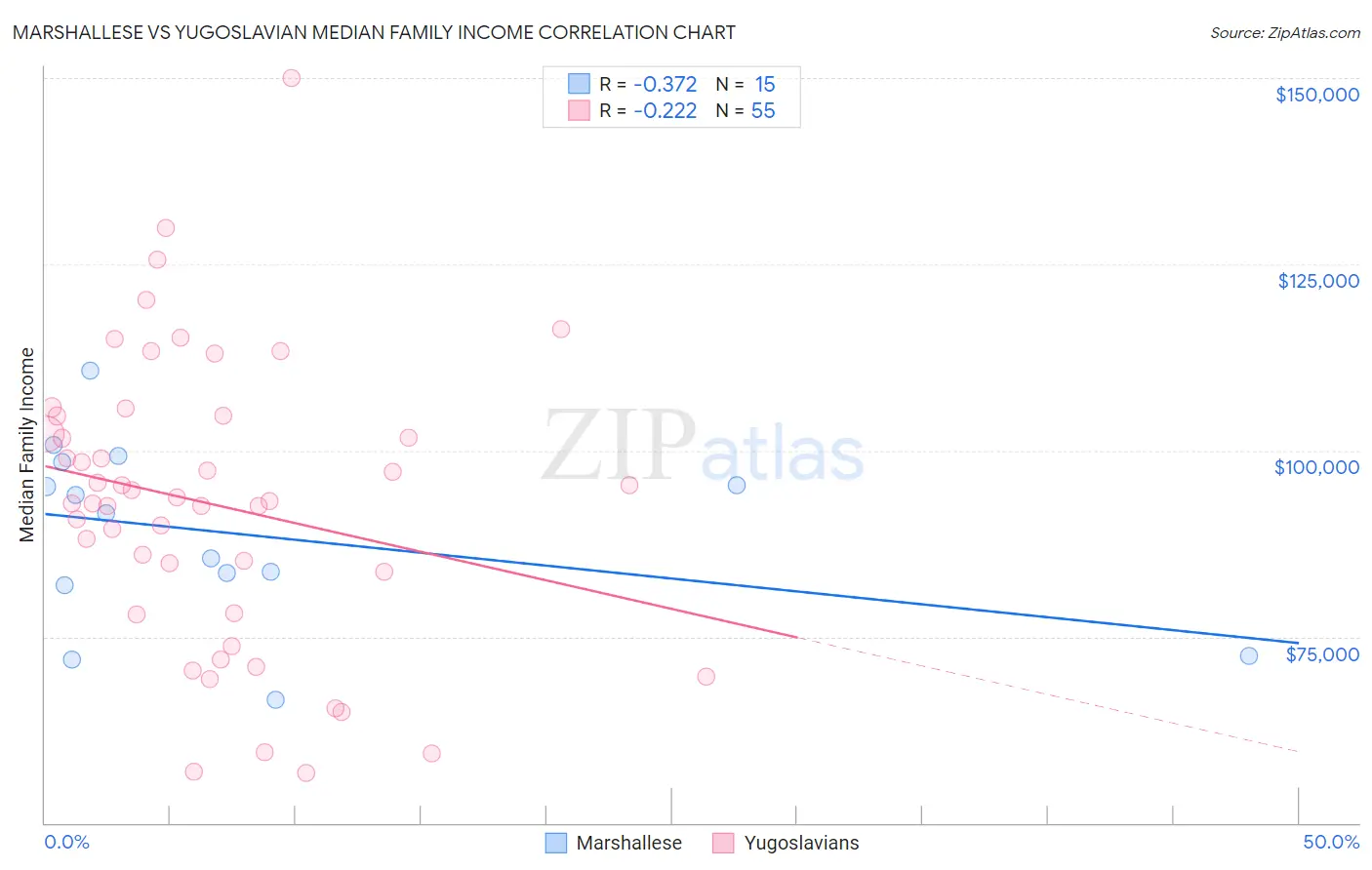 Marshallese vs Yugoslavian Median Family Income