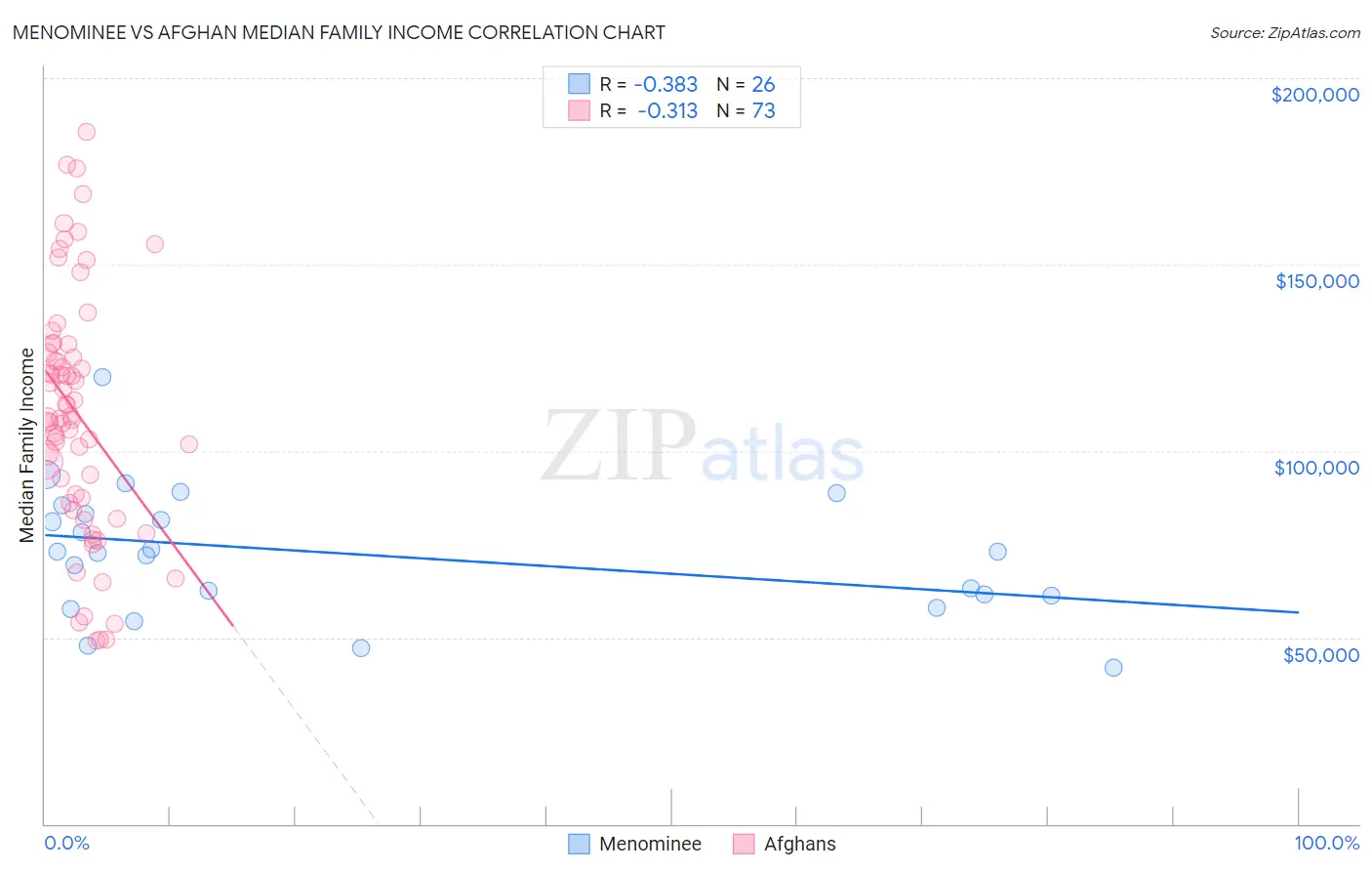 Menominee vs Afghan Median Family Income