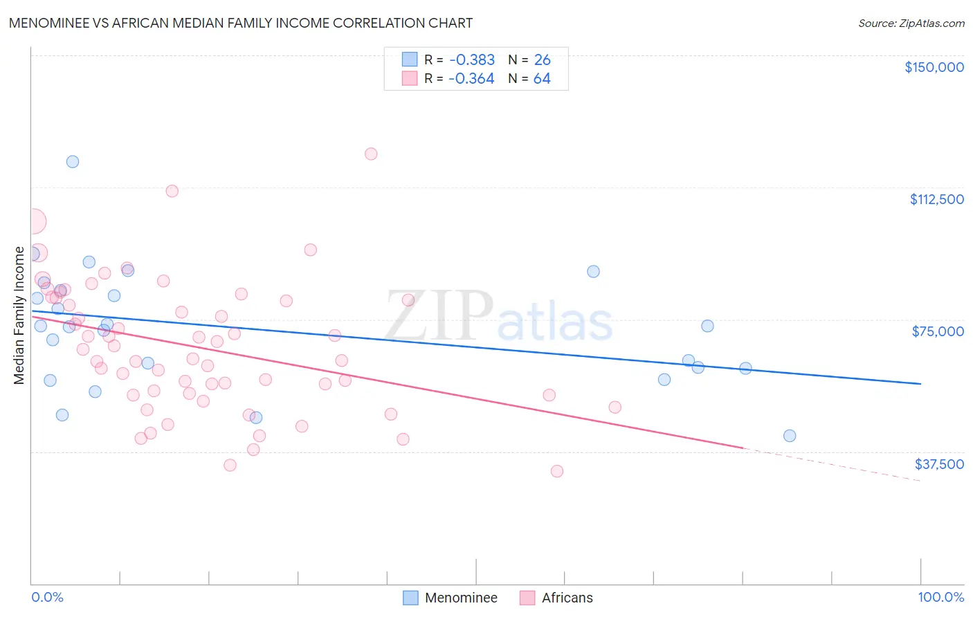 Menominee vs African Median Family Income
