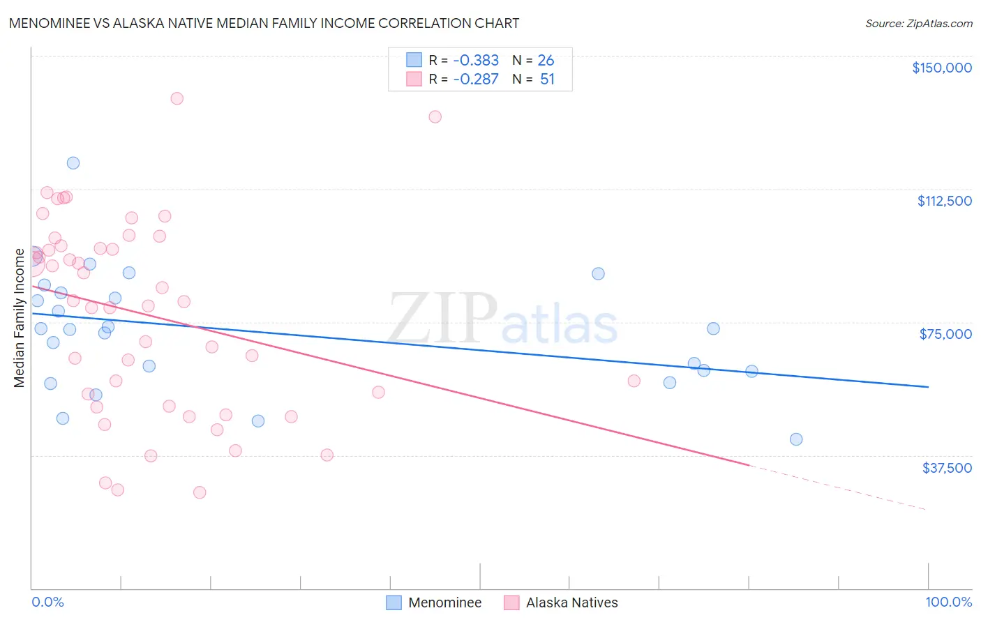 Menominee vs Alaska Native Median Family Income