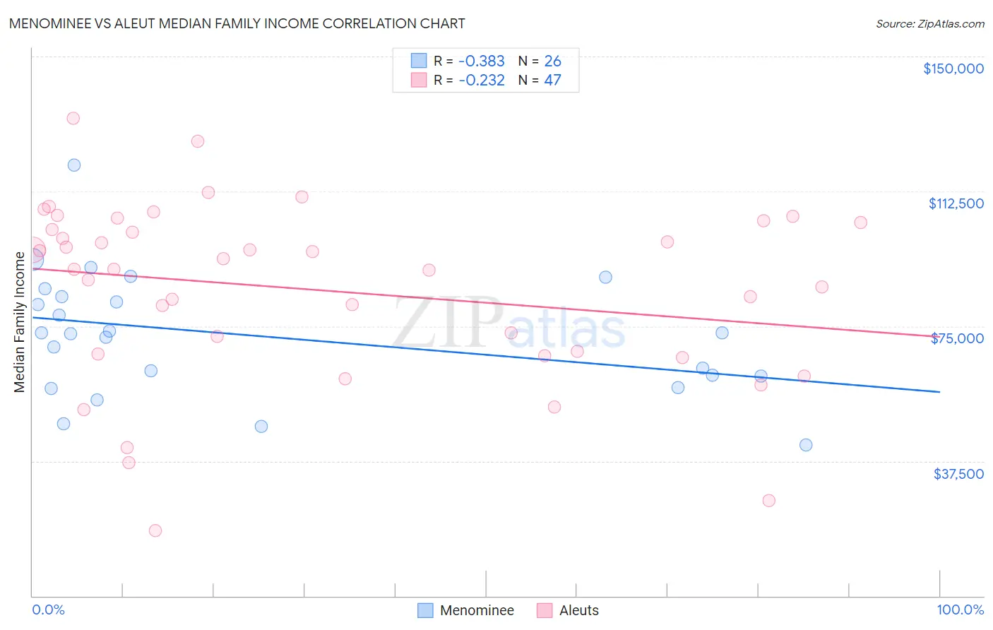 Menominee vs Aleut Median Family Income
