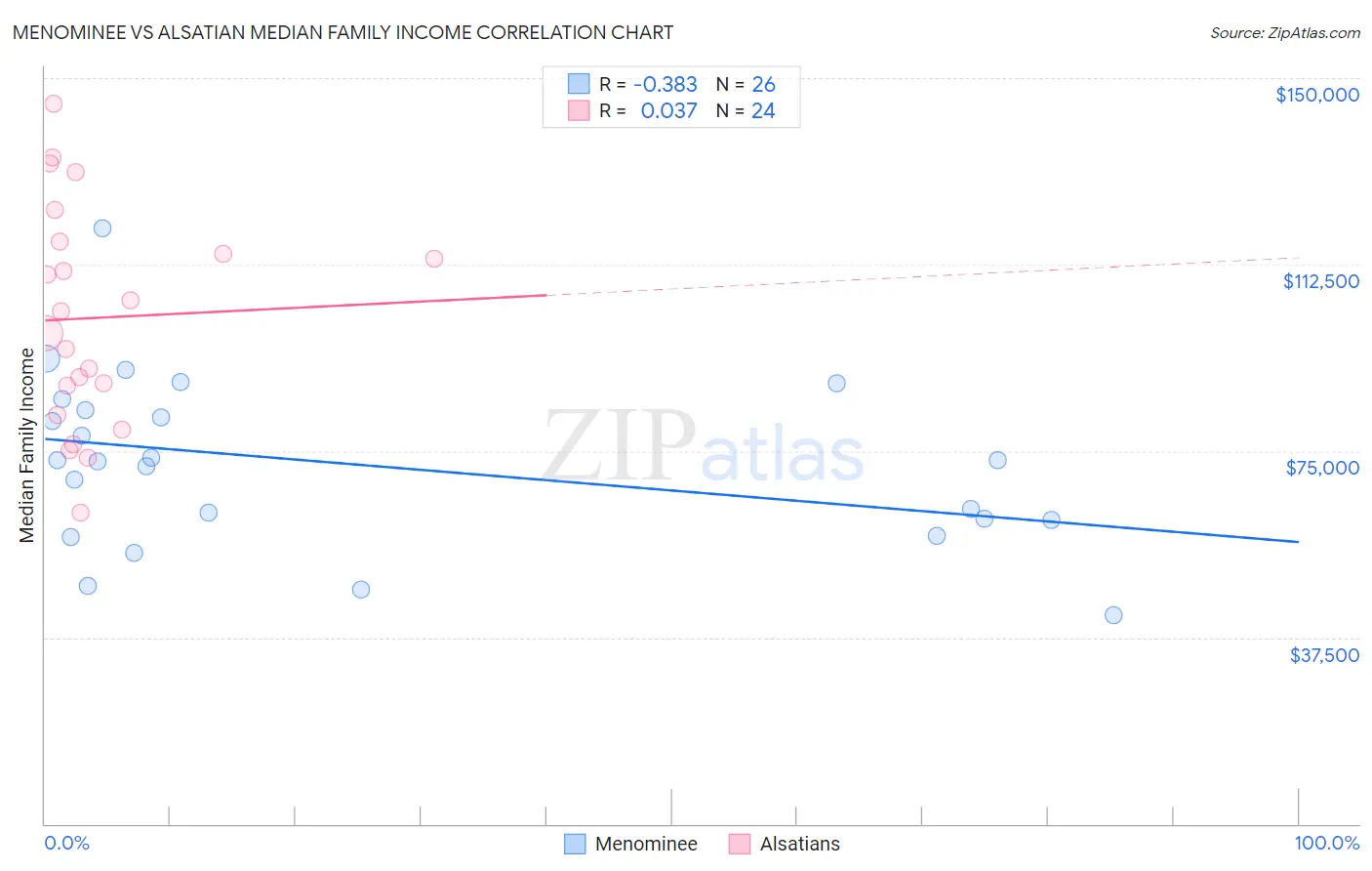 Menominee vs Alsatian Median Family Income