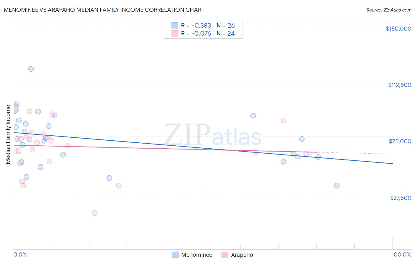 Menominee vs Arapaho Median Family Income
