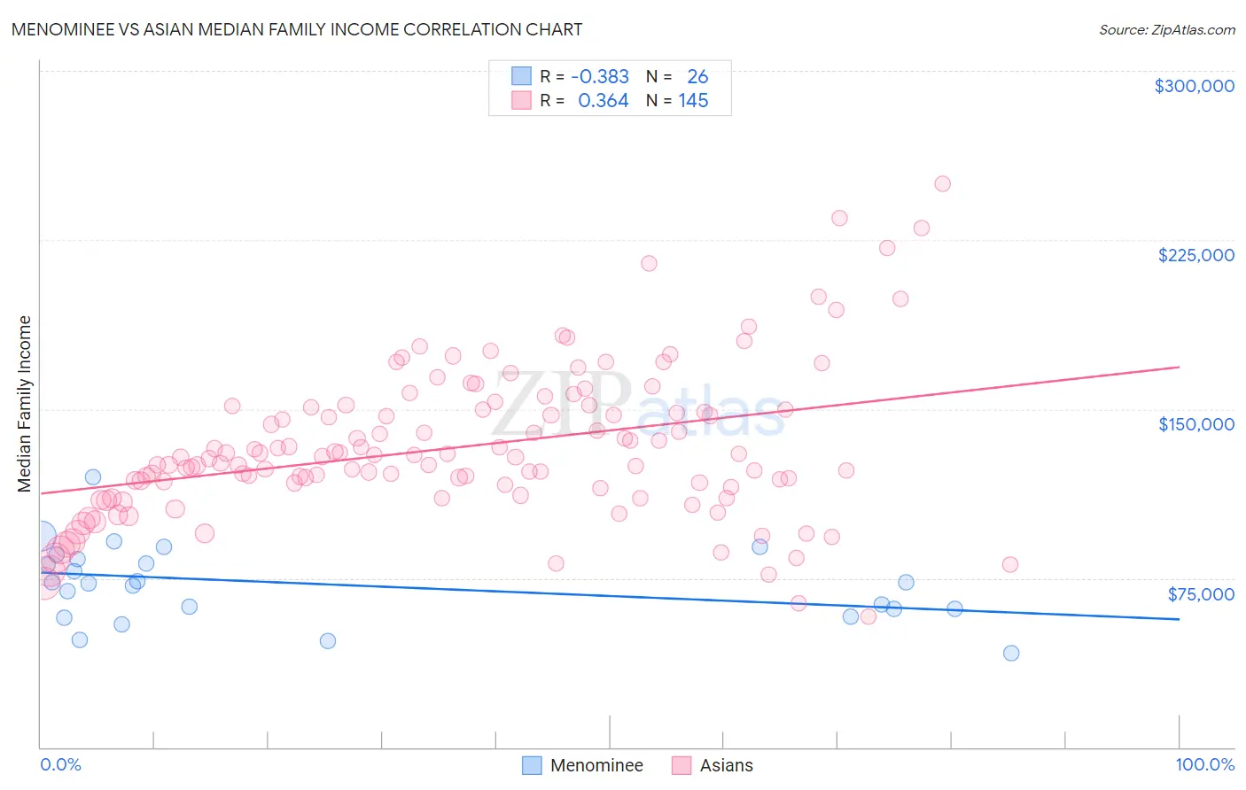 Menominee vs Asian Median Family Income