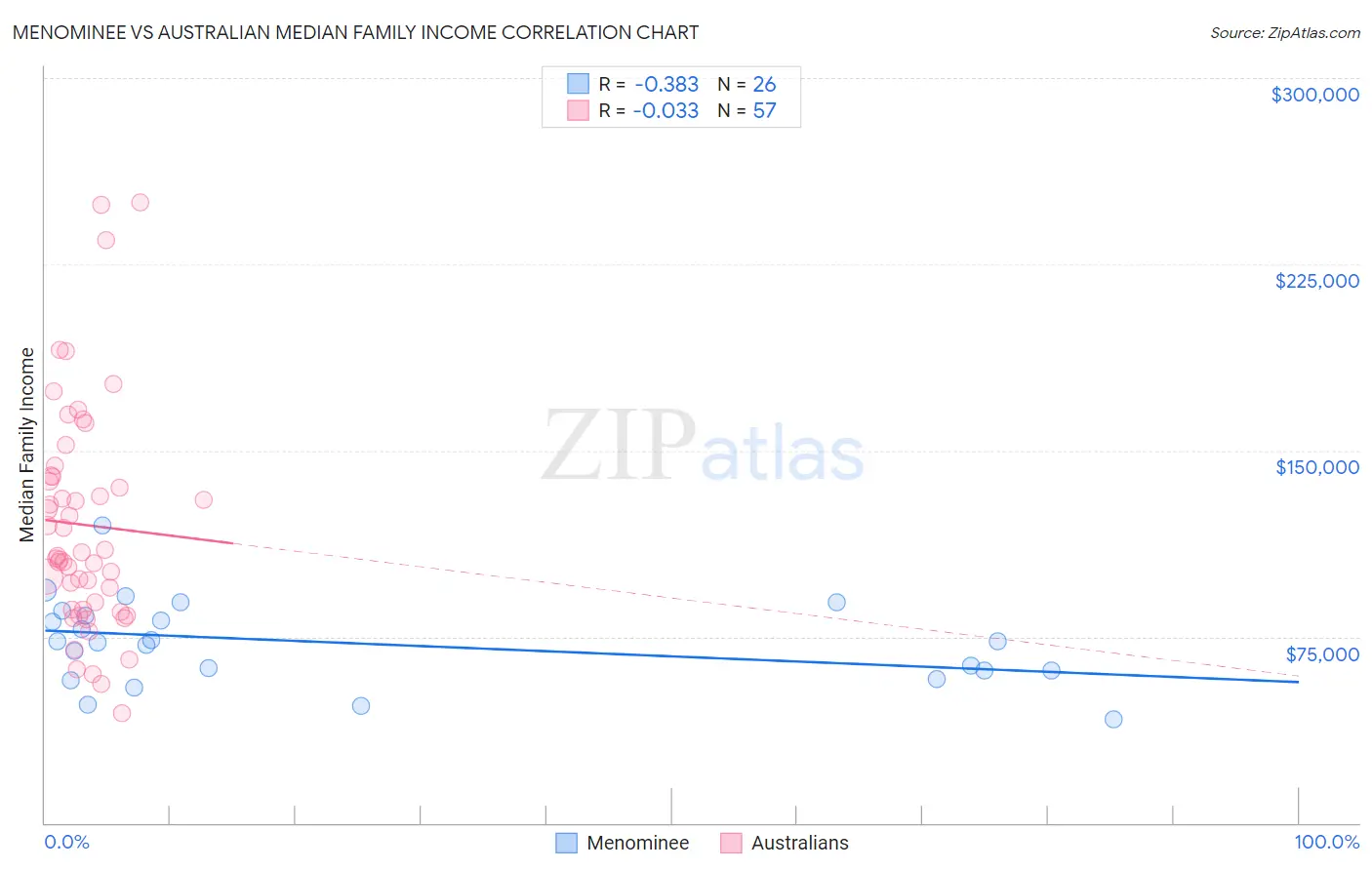 Menominee vs Australian Median Family Income