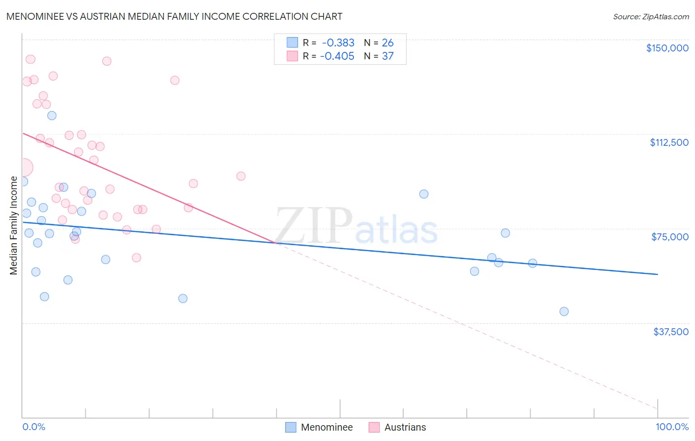 Menominee vs Austrian Median Family Income