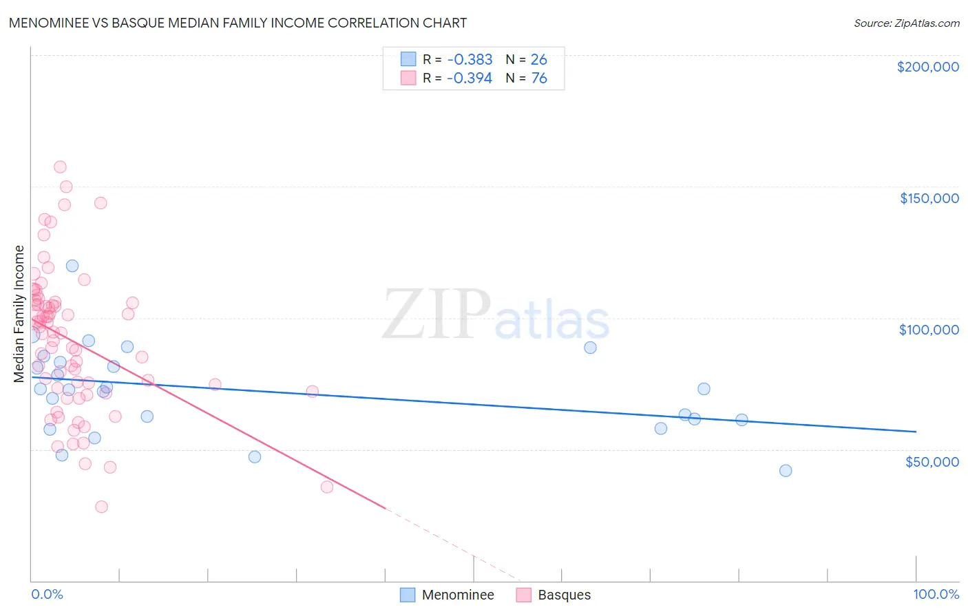 Menominee vs Basque Median Family Income