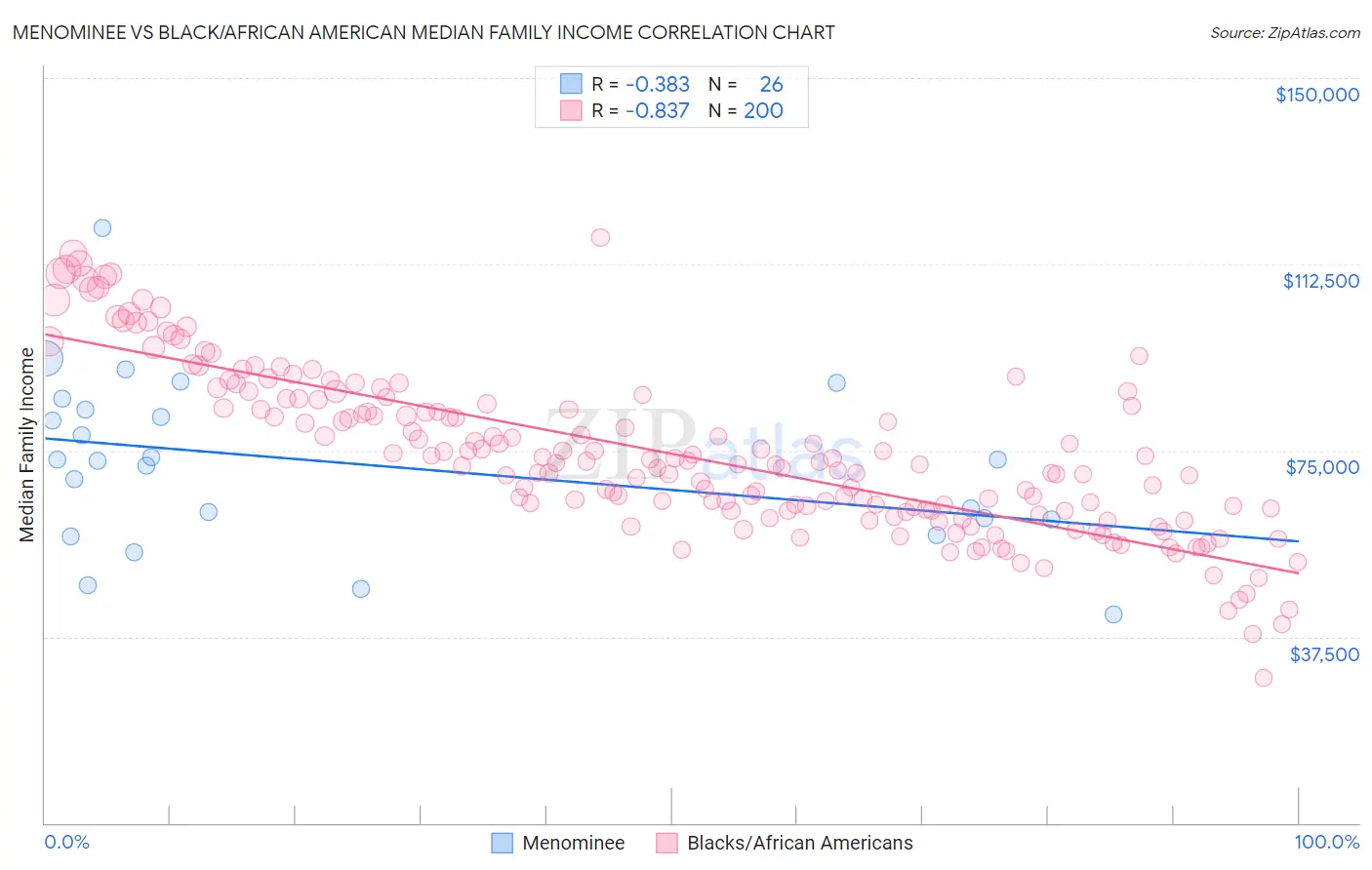 Menominee vs Black/African American Median Family Income