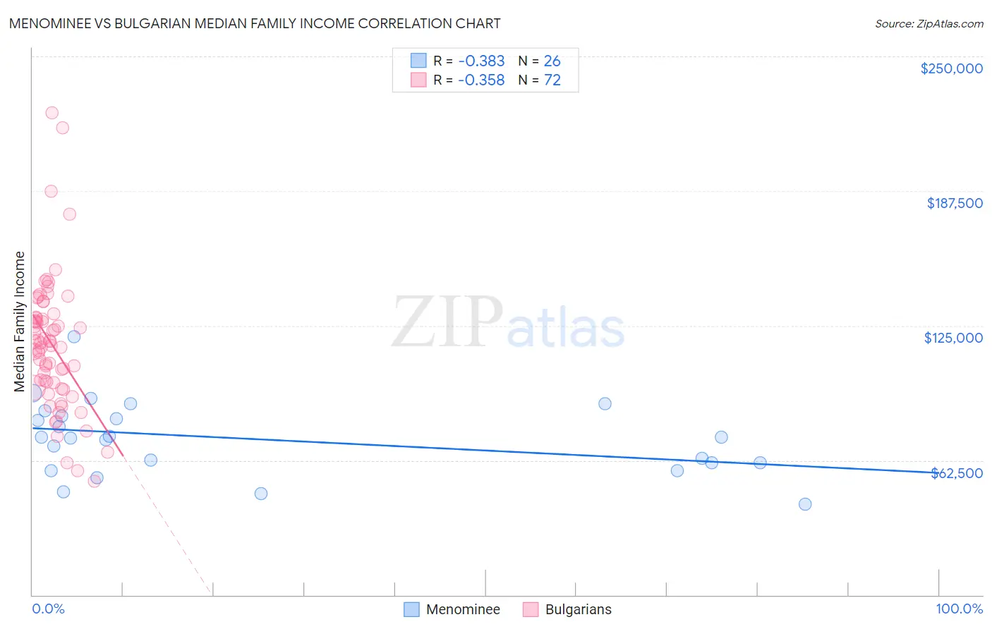 Menominee vs Bulgarian Median Family Income