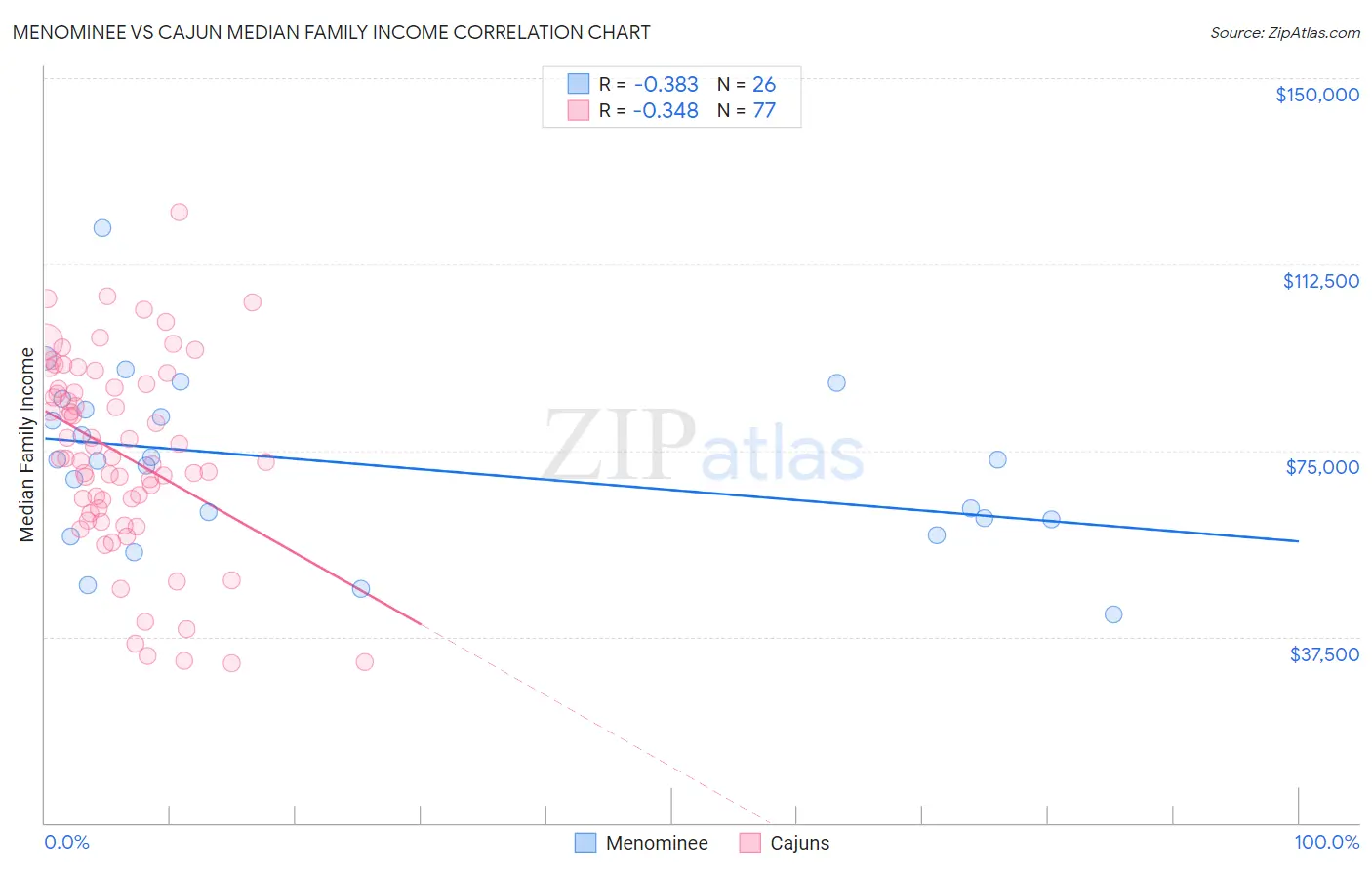 Menominee vs Cajun Median Family Income