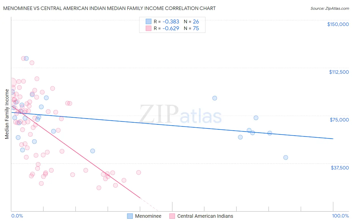 Menominee vs Central American Indian Median Family Income