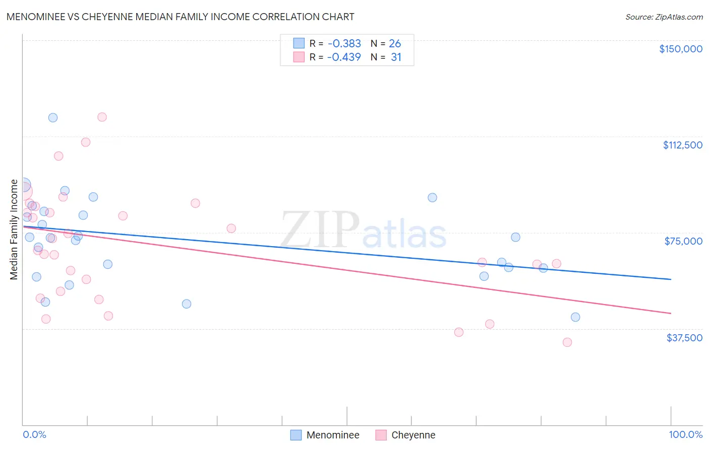 Menominee vs Cheyenne Median Family Income