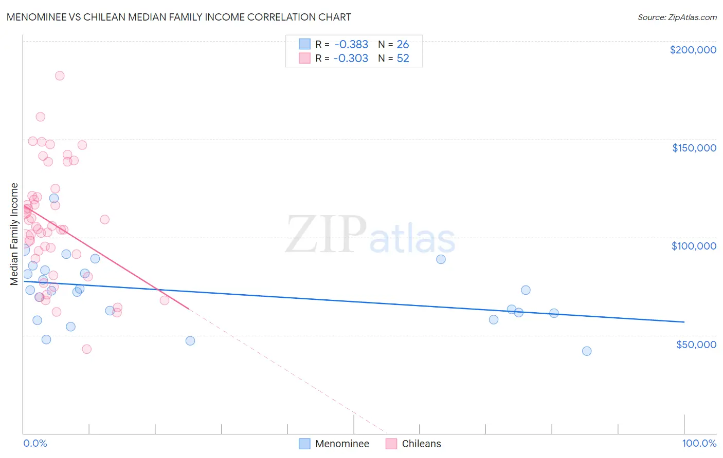 Menominee vs Chilean Median Family Income