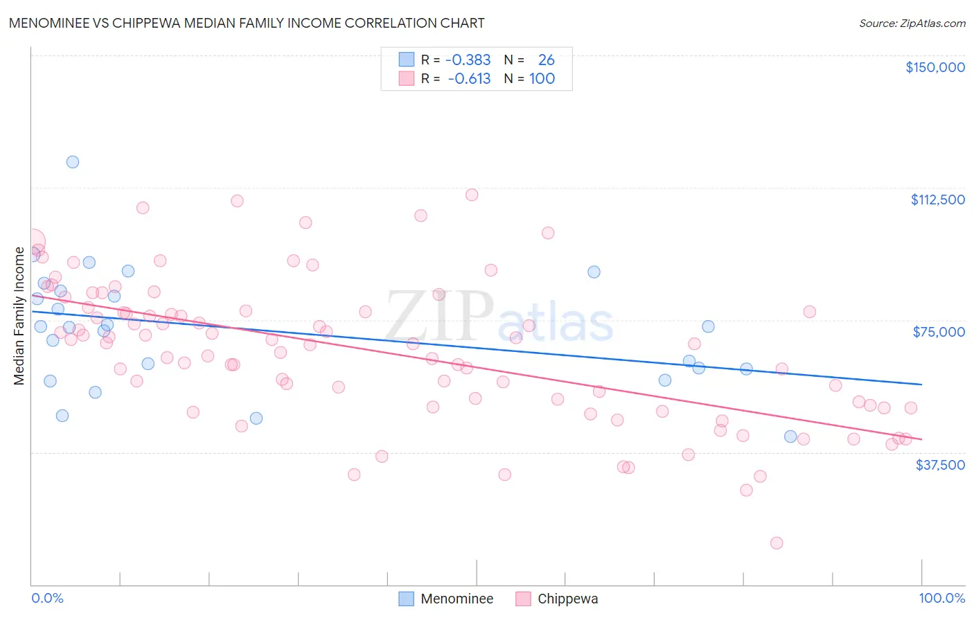 Menominee vs Chippewa Median Family Income