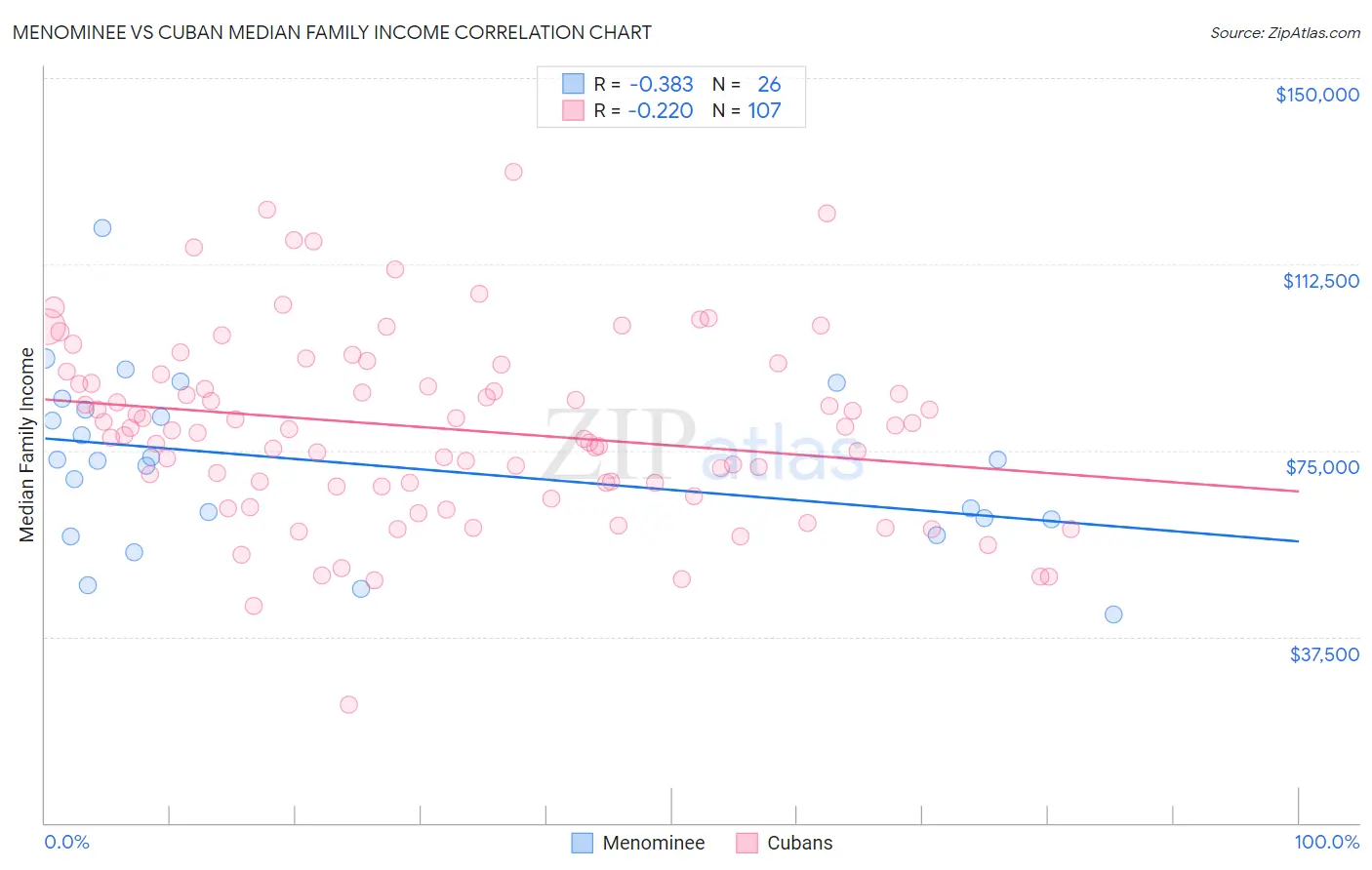 Menominee vs Cuban Median Family Income