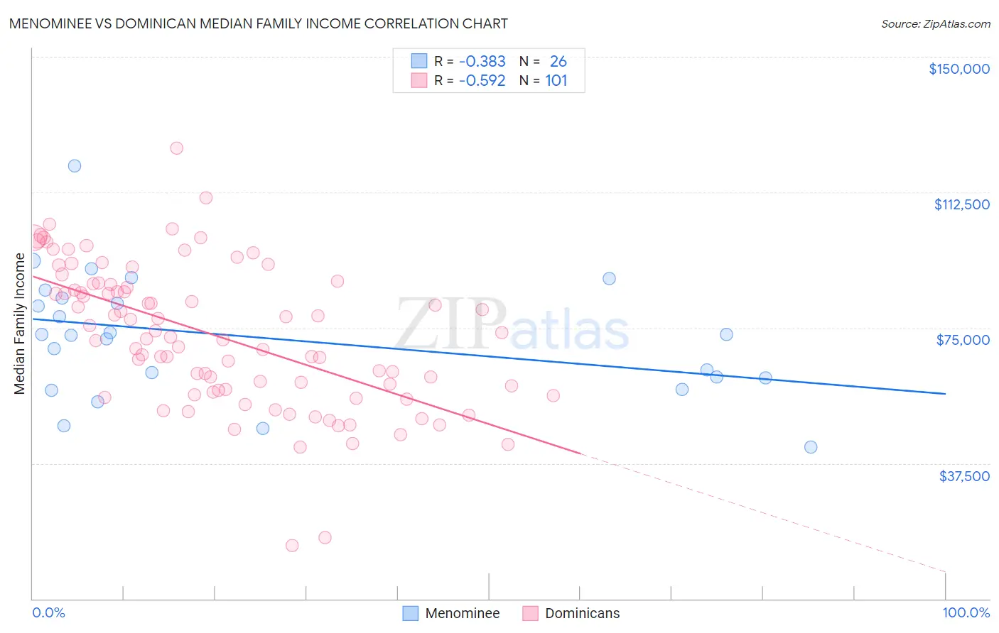 Menominee vs Dominican Median Family Income