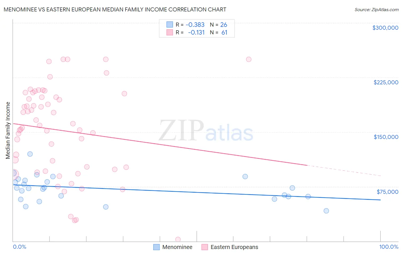 Menominee vs Eastern European Median Family Income