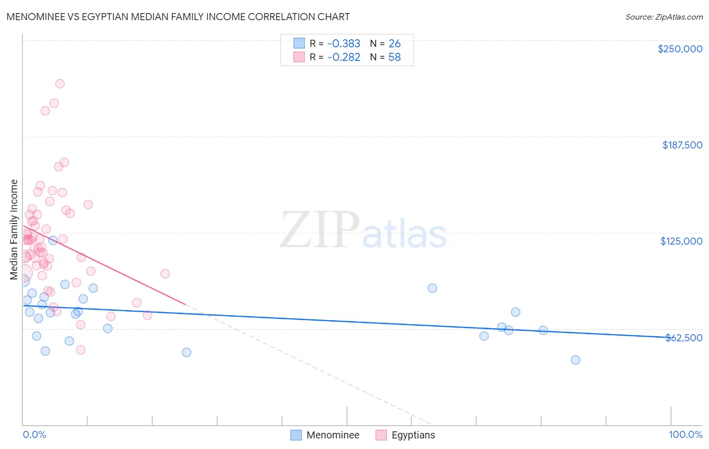 Menominee vs Egyptian Median Family Income