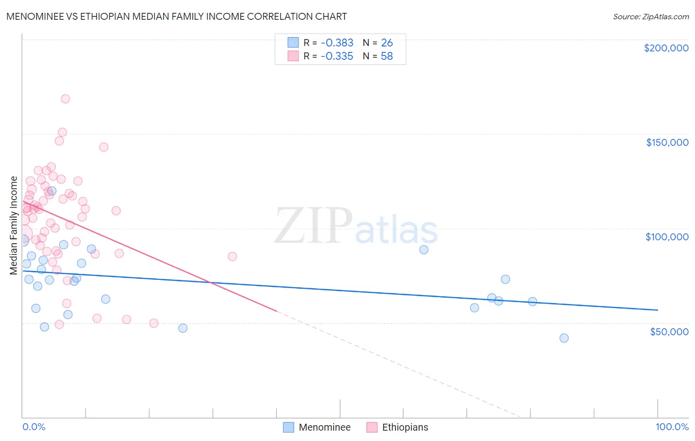 Menominee vs Ethiopian Median Family Income