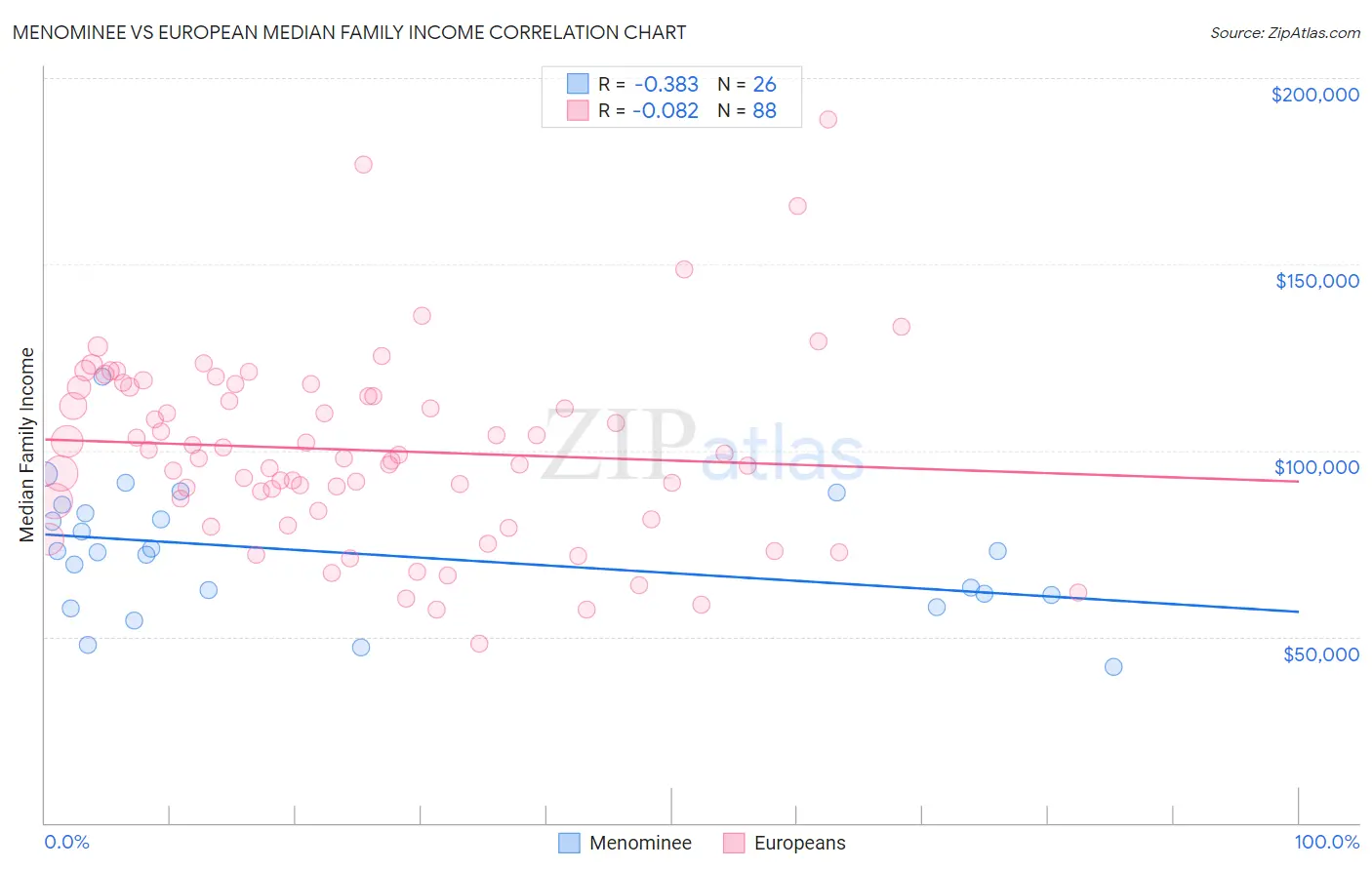 Menominee vs European Median Family Income