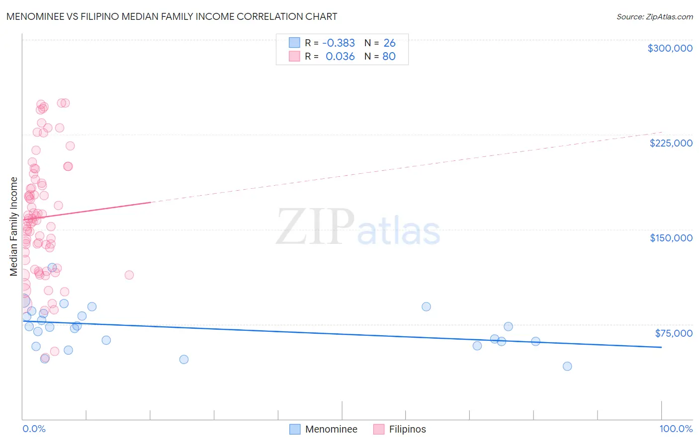 Menominee vs Filipino Median Family Income