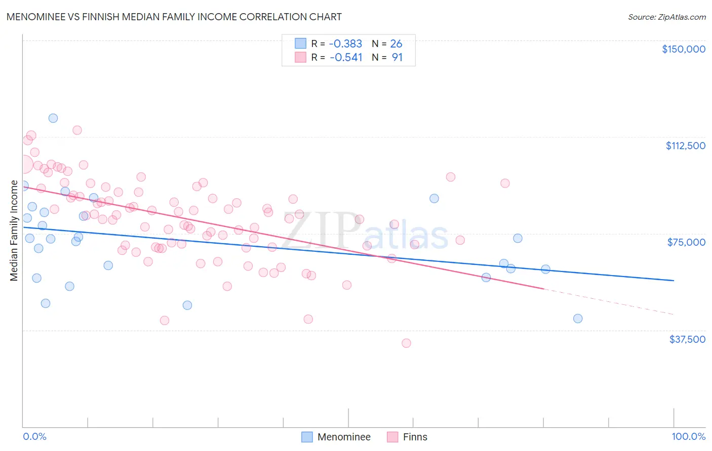 Menominee vs Finnish Median Family Income