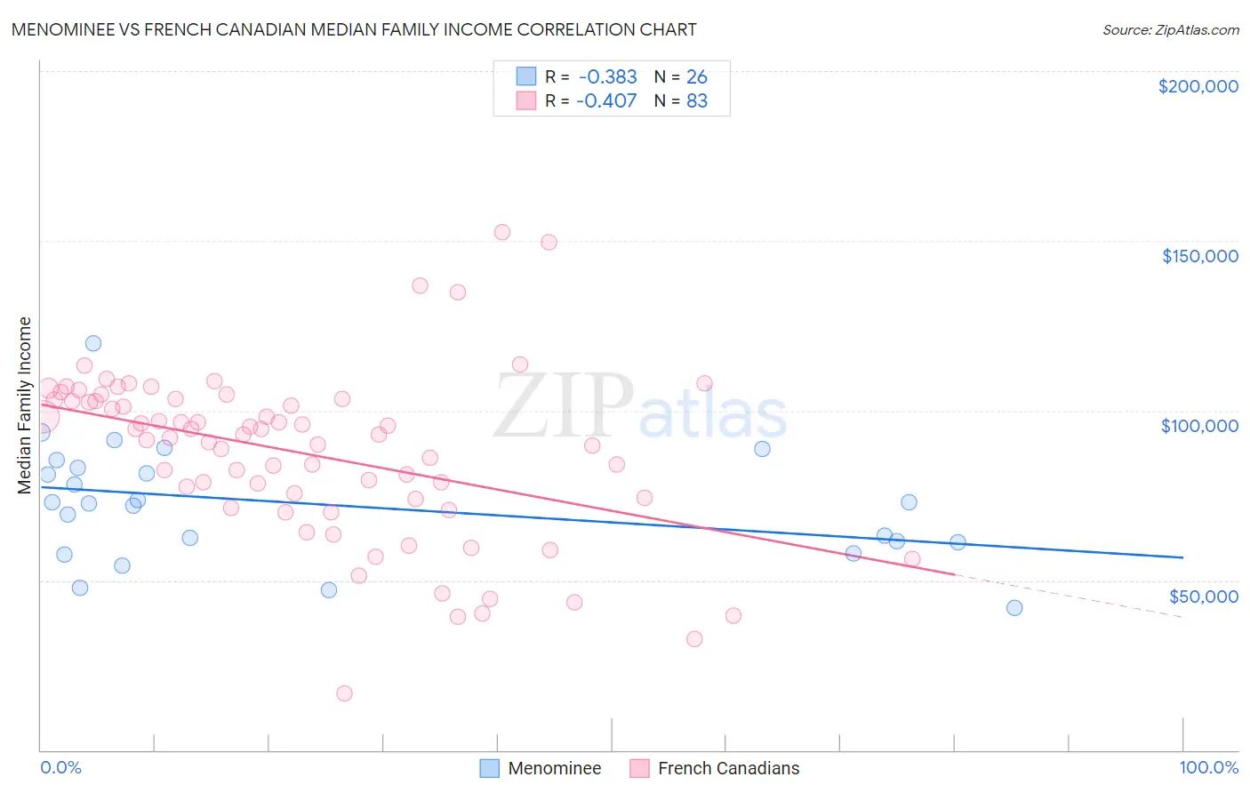 Menominee vs French Canadian Median Family Income