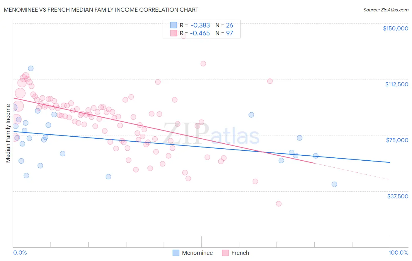 Menominee vs French Median Family Income