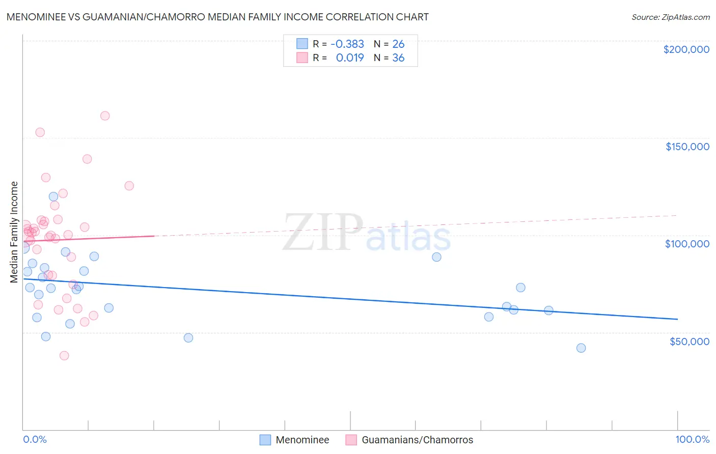 Menominee vs Guamanian/Chamorro Median Family Income