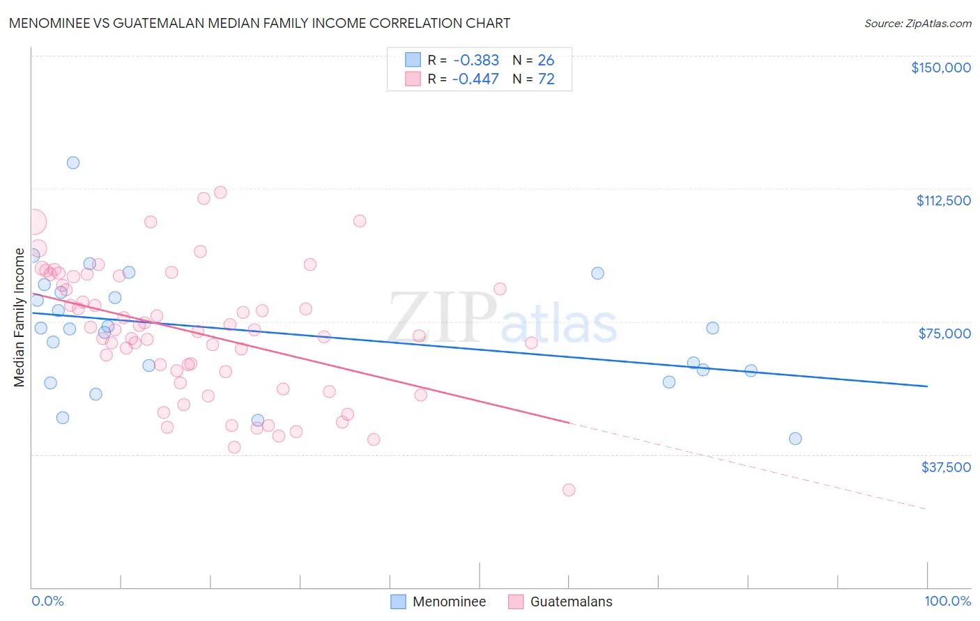 Menominee vs Guatemalan Median Family Income