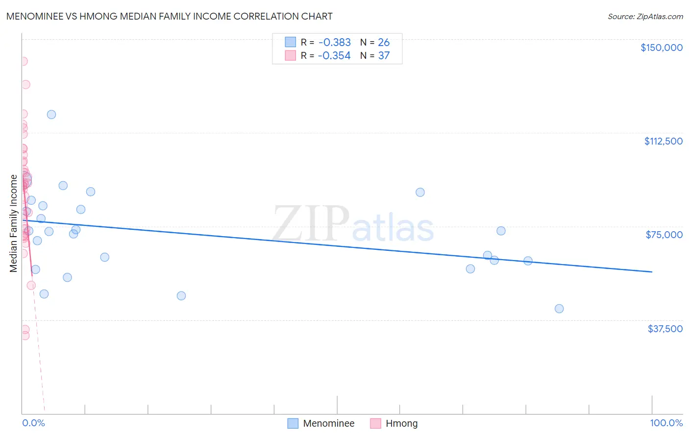 Menominee vs Hmong Median Family Income