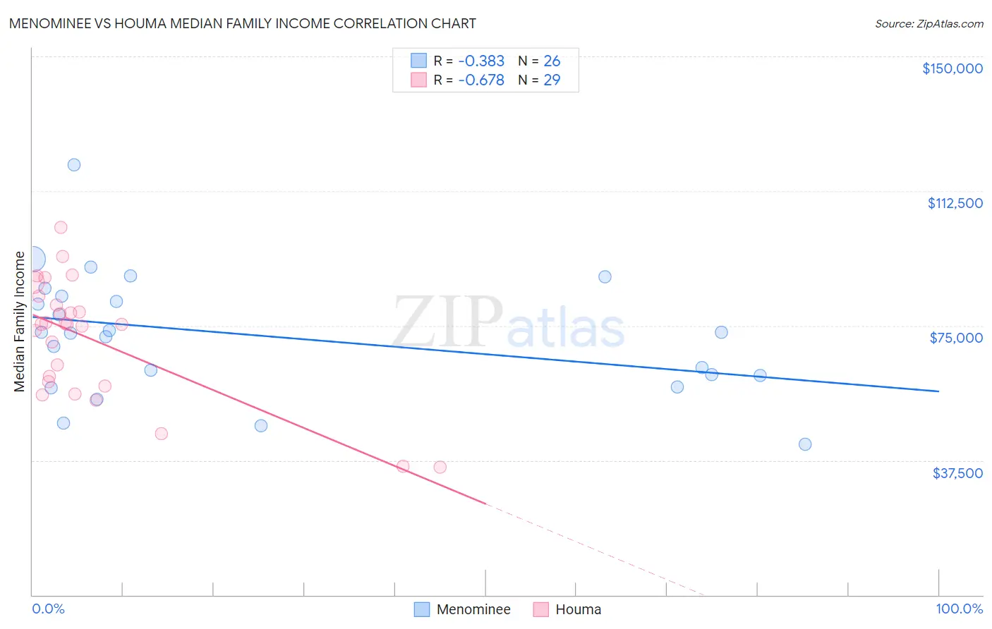 Menominee vs Houma Median Family Income