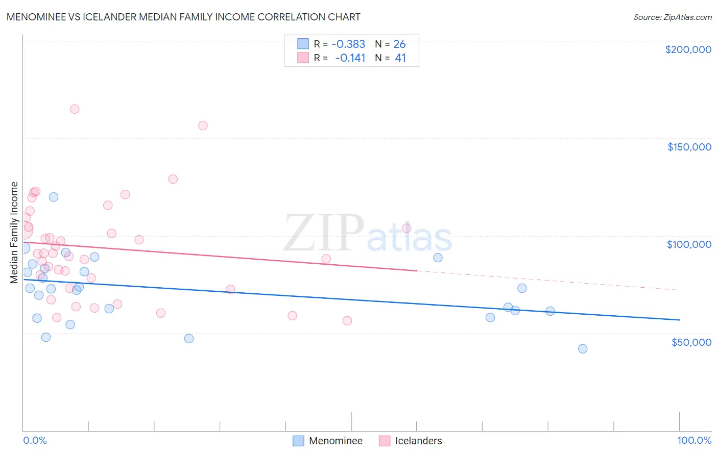 Menominee vs Icelander Median Family Income