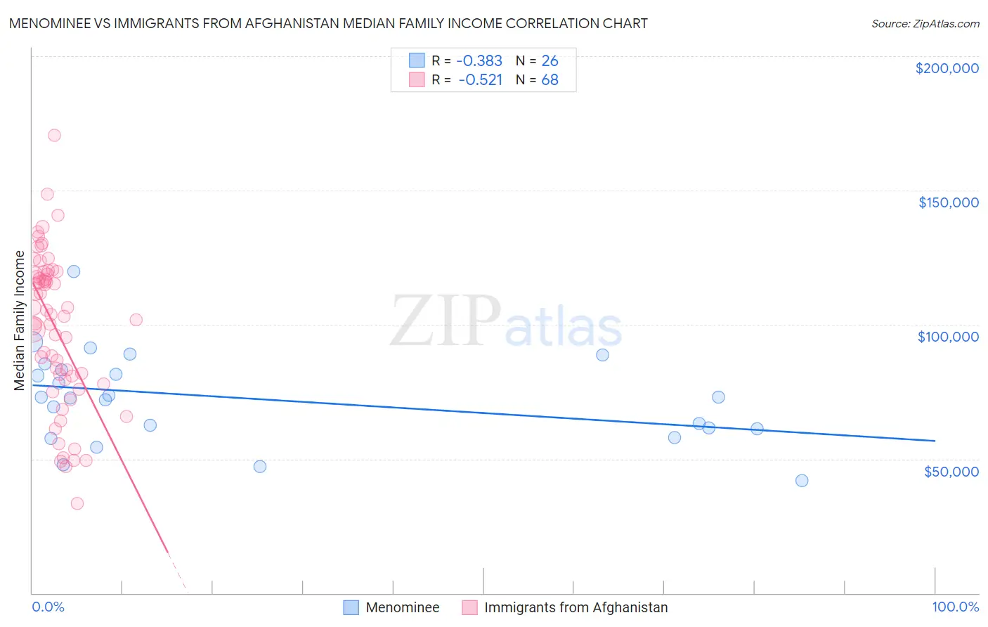 Menominee vs Immigrants from Afghanistan Median Family Income