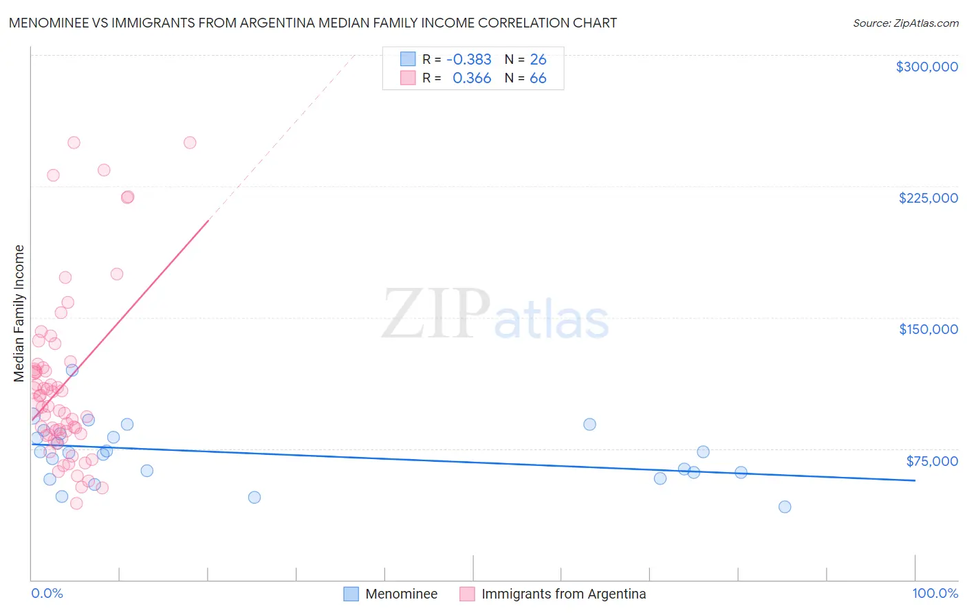 Menominee vs Immigrants from Argentina Median Family Income