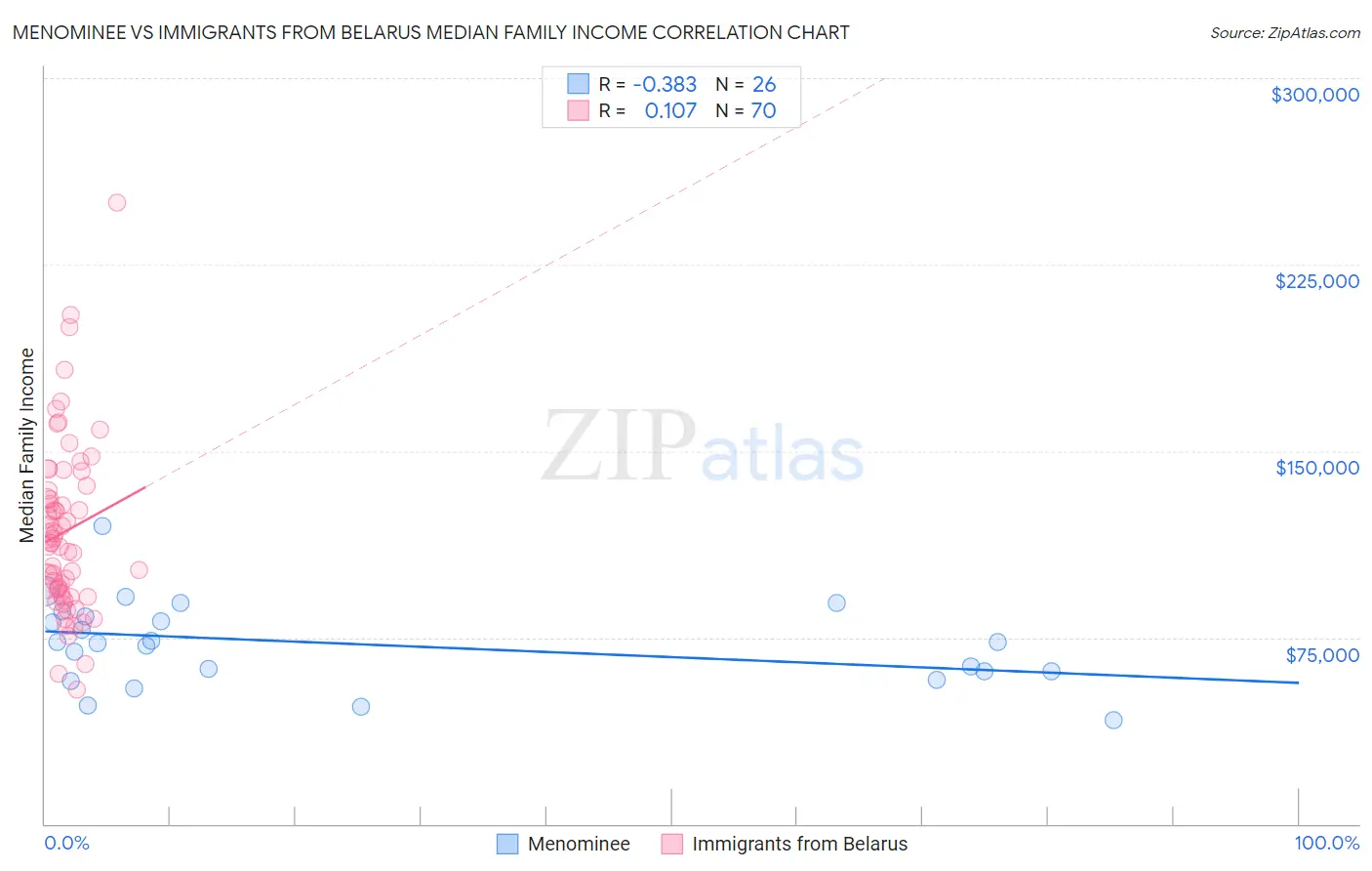 Menominee vs Immigrants from Belarus Median Family Income