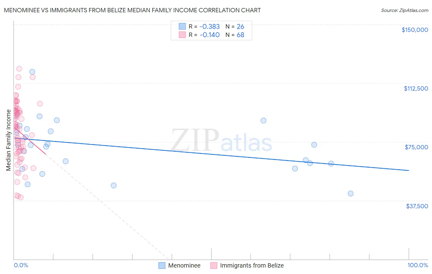 Menominee vs Immigrants from Belize Median Family Income