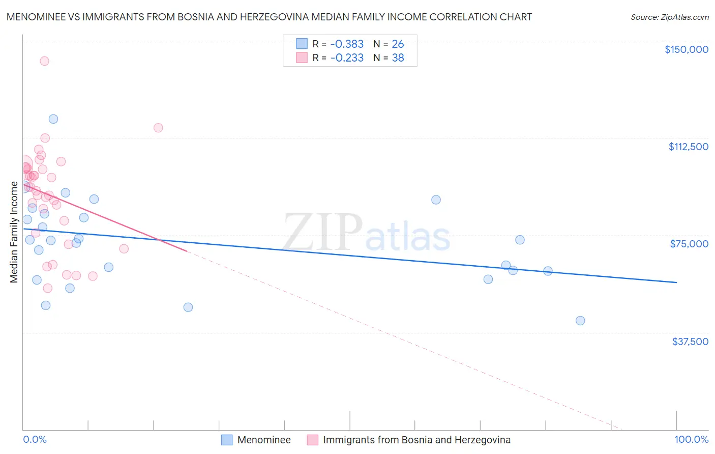 Menominee vs Immigrants from Bosnia and Herzegovina Median Family Income