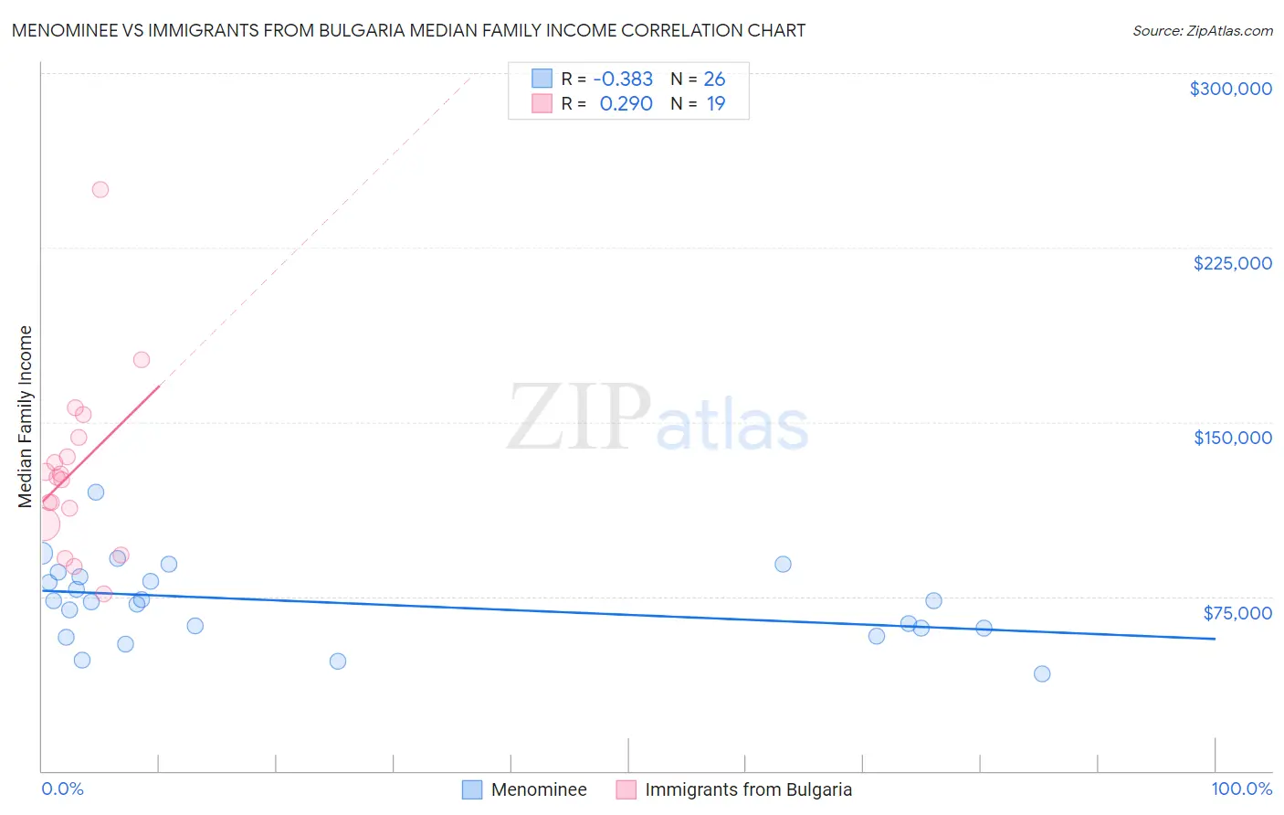Menominee vs Immigrants from Bulgaria Median Family Income