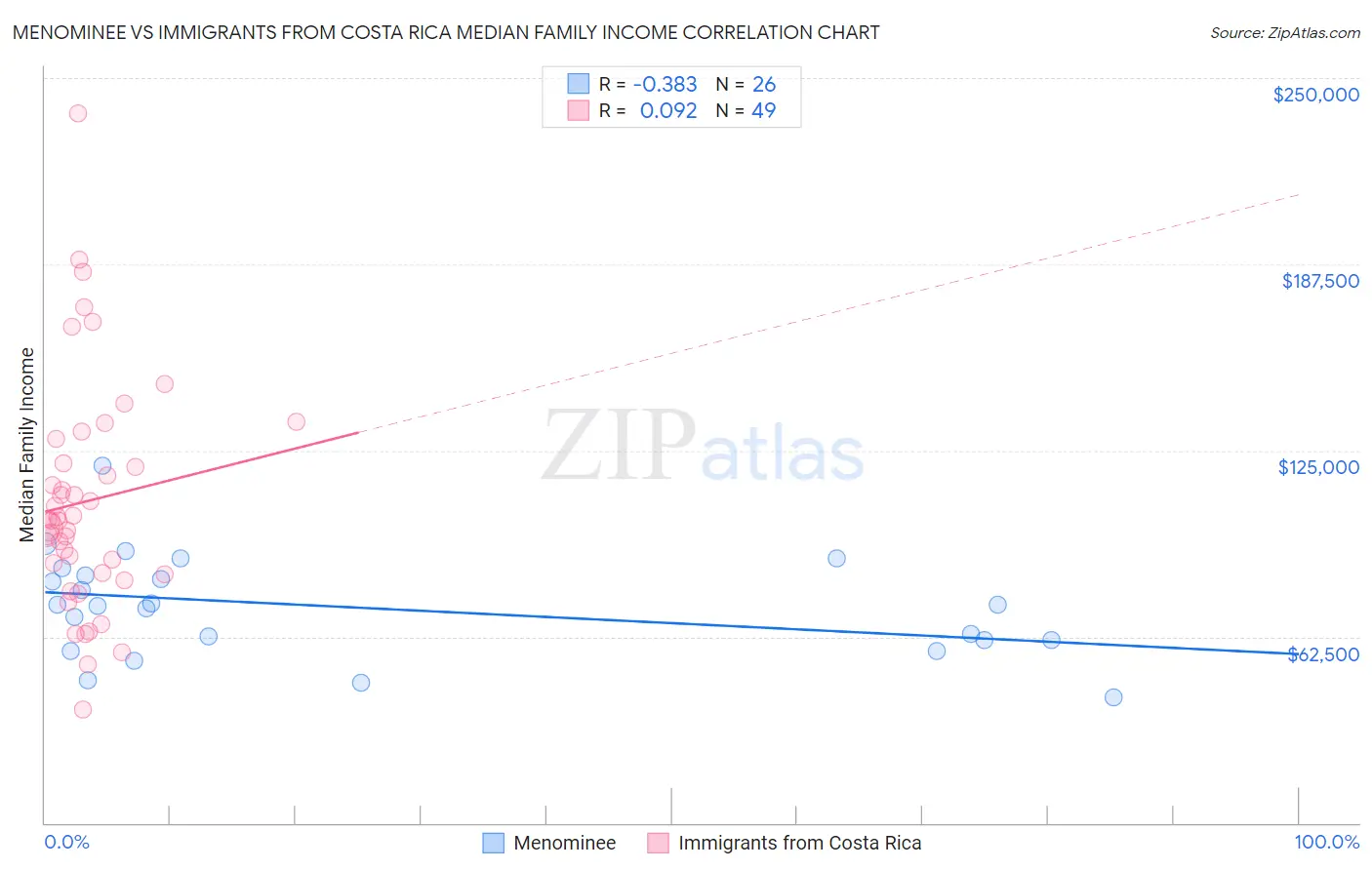 Menominee vs Immigrants from Costa Rica Median Family Income