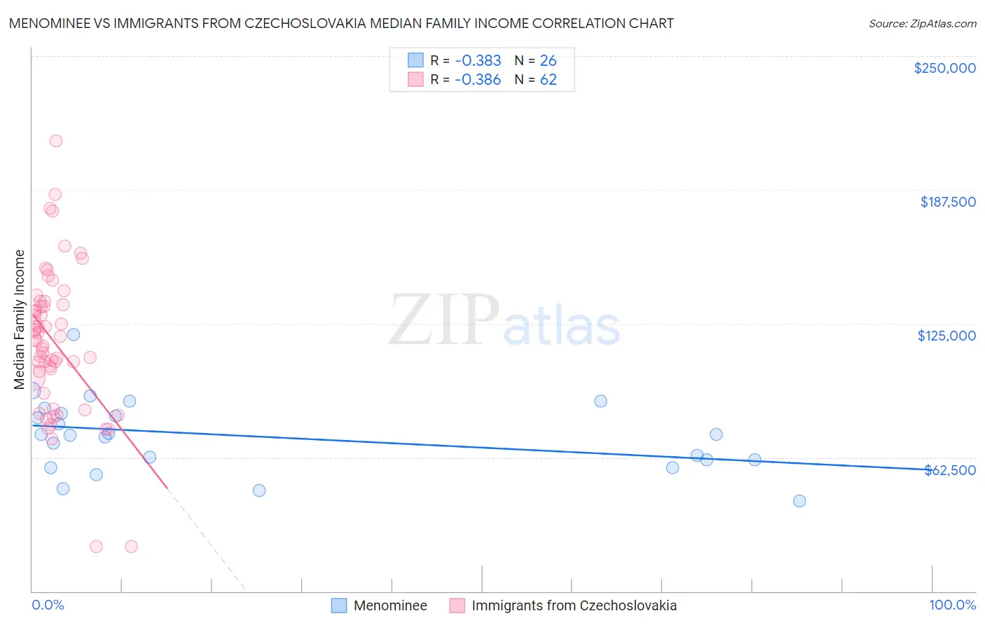 Menominee vs Immigrants from Czechoslovakia Median Family Income