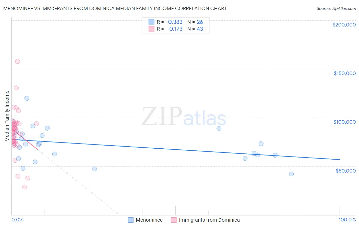 Menominee vs Immigrants from Dominica Median Family Income