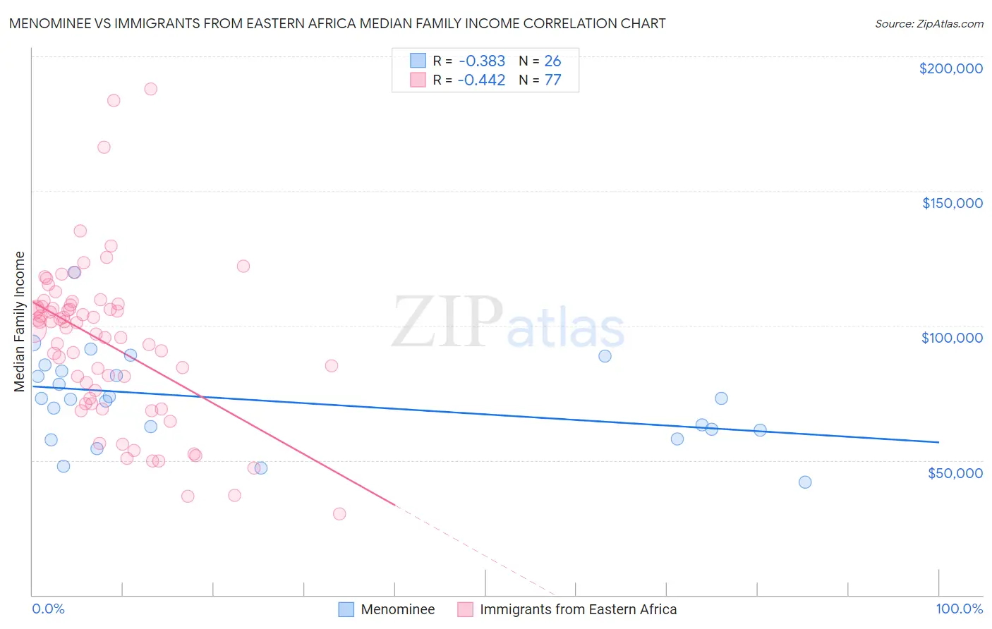 Menominee vs Immigrants from Eastern Africa Median Family Income