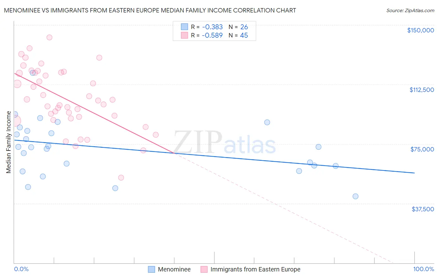 Menominee vs Immigrants from Eastern Europe Median Family Income