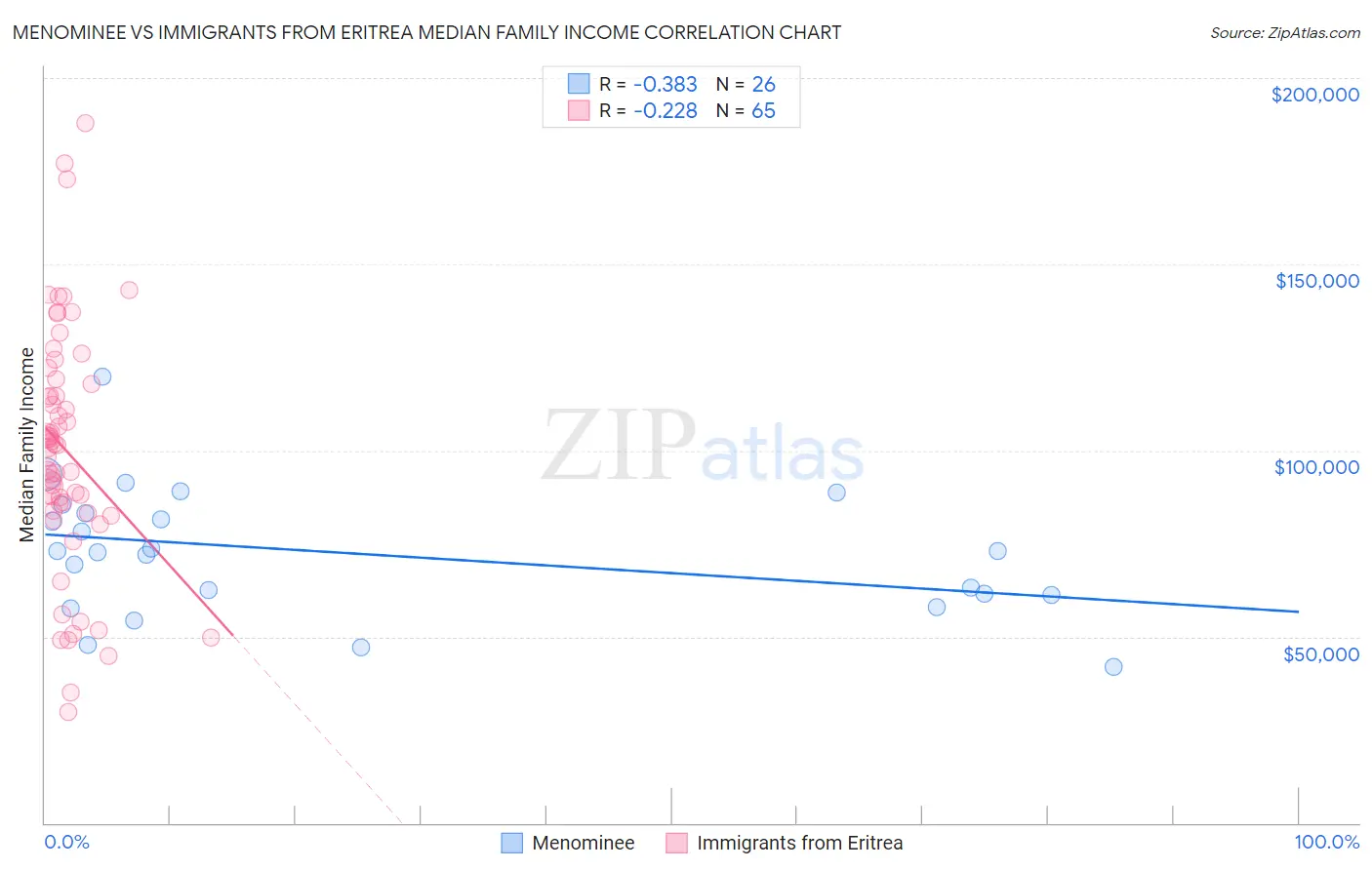 Menominee vs Immigrants from Eritrea Median Family Income